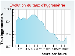 Evolution du taux d'hygromtrie de la ville Aromas