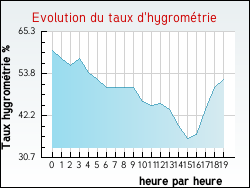 Evolution du taux d'hygromtrie de la ville Artigues