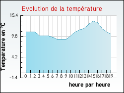 Evolution de la temprature de la ville de Artigues