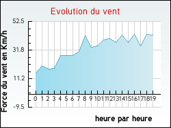 Evolution du vent de la ville Artigues