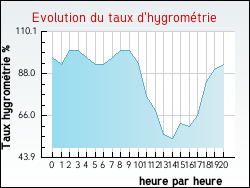 Evolution du taux d'hygromtrie de la ville Artix