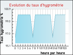 Evolution du taux d'hygromtrie de la ville Arville