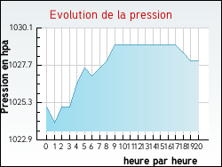 Evolution de la pression de la ville Arville