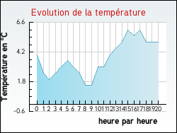 Evolution de la temprature de la ville de Arville