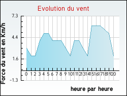 Evolution du vent de la ville Arville