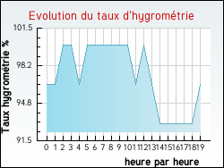 Evolution du taux d'hygromtrie de la ville Ascoux