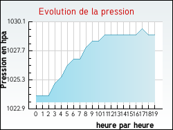 Evolution de la pression de la ville Athe-sur-Cher