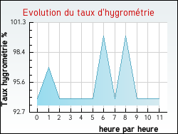 Evolution du taux d'hygromtrie de la ville Aubguimont