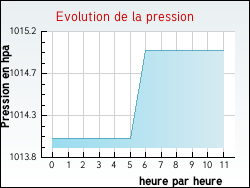 Evolution de la pression de la ville Aubguimont