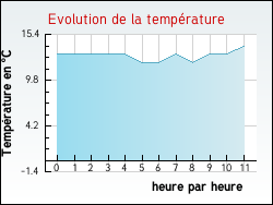 Evolution de la temprature de la ville de Aubguimont