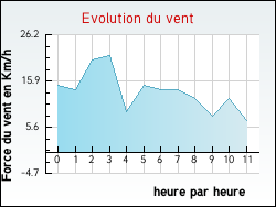 Evolution du vent de la ville Aubguimont