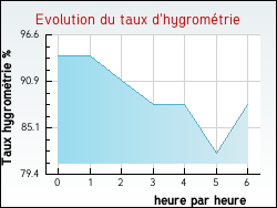 Evolution du taux d'hygromtrie de la ville Aubiac