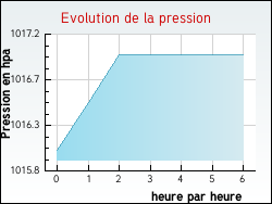 Evolution de la pression de la ville Aubiac