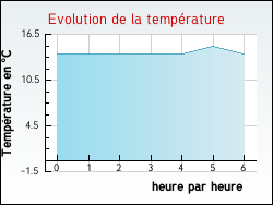 Evolution de la temprature de la ville de Aubiac