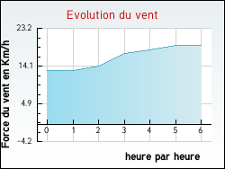 Evolution du vent de la ville Aubiac