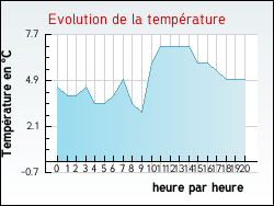 Evolution de la temprature de la ville de Aubigney