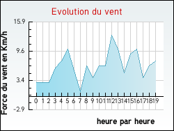 Evolution du vent de la ville Aubin