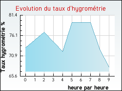 Evolution du taux d'hygromtrie de la ville Auchel