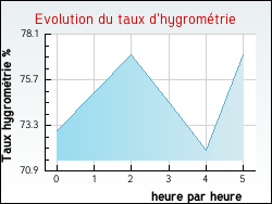 Evolution du taux d'hygromtrie de la ville Auchy-au-Bois