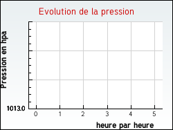 Evolution de la pression de la ville Auchy-au-Bois