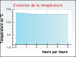 Evolution de la temprature de la ville de Auchy-au-Bois