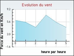 Evolution du vent de la ville Auchy-au-Bois