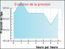 Evolution de la pression de la ville Auchy-les-Mines