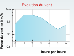 Evolution du vent de la ville Auchy-les-Mines