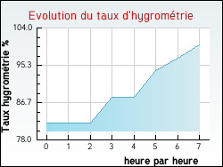 Evolution du taux d'hygromtrie de la ville Audembert