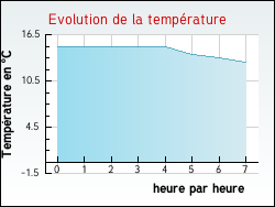 Evolution de la temprature de la ville de Audembert