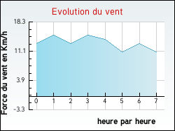 Evolution du vent de la ville Audembert