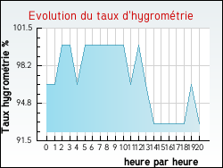 Evolution du taux d'hygromtrie de la ville Audeville