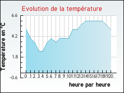 Evolution de la temprature de la ville de Audeville