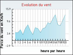 Evolution du vent de la ville Audeville