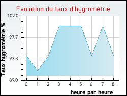 Evolution du taux d'hygromtrie de la ville Audinghen