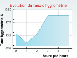 Evolution du taux d'hygromtrie de la ville Audruicq