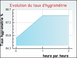 Evolution du taux d'hygromtrie de la ville Aulus-les-Bains