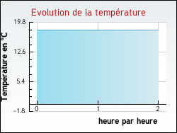 Evolution de la temprature de la ville de Aulus-les-Bains