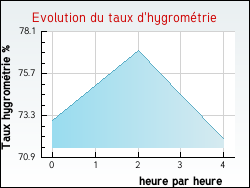 Evolution du taux d'hygromtrie de la ville Aumerval