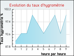 Evolution du taux d'hygromtrie de la ville Auriac-de-Bourzac