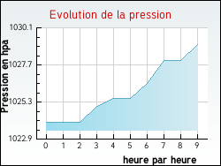 Evolution de la pression de la ville Auriac-de-Bourzac