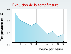 Evolution de la temprature de la ville de Auriac-de-Bourzac