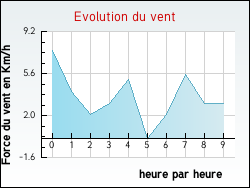 Evolution du vent de la ville Auriac-de-Bourzac