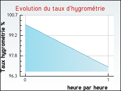 Evolution du taux d'hygromtrie de la ville Auriac-sur-Dropt