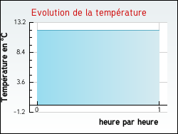 Evolution de la temprature de la ville de Auriac-sur-Dropt