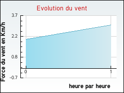 Evolution du vent de la ville Auriac-sur-Dropt