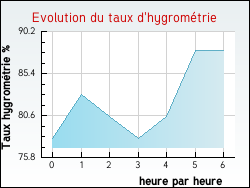 Evolution du taux d'hygromtrie de la ville Auriac