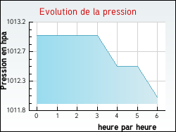 Evolution de la pression de la ville Auriac