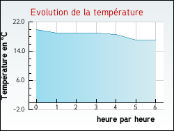 Evolution de la temprature de la ville de Auriac