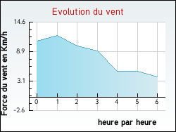 Evolution du vent de la ville Auriac